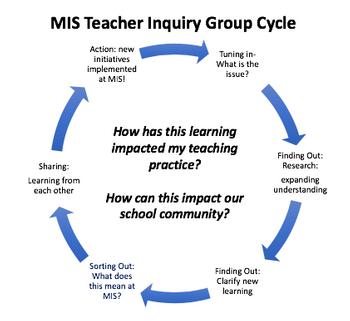 Teacher Inquiry Groups at Munich International School:  Open-ended, Self-directed, Inspired Professional Learning
