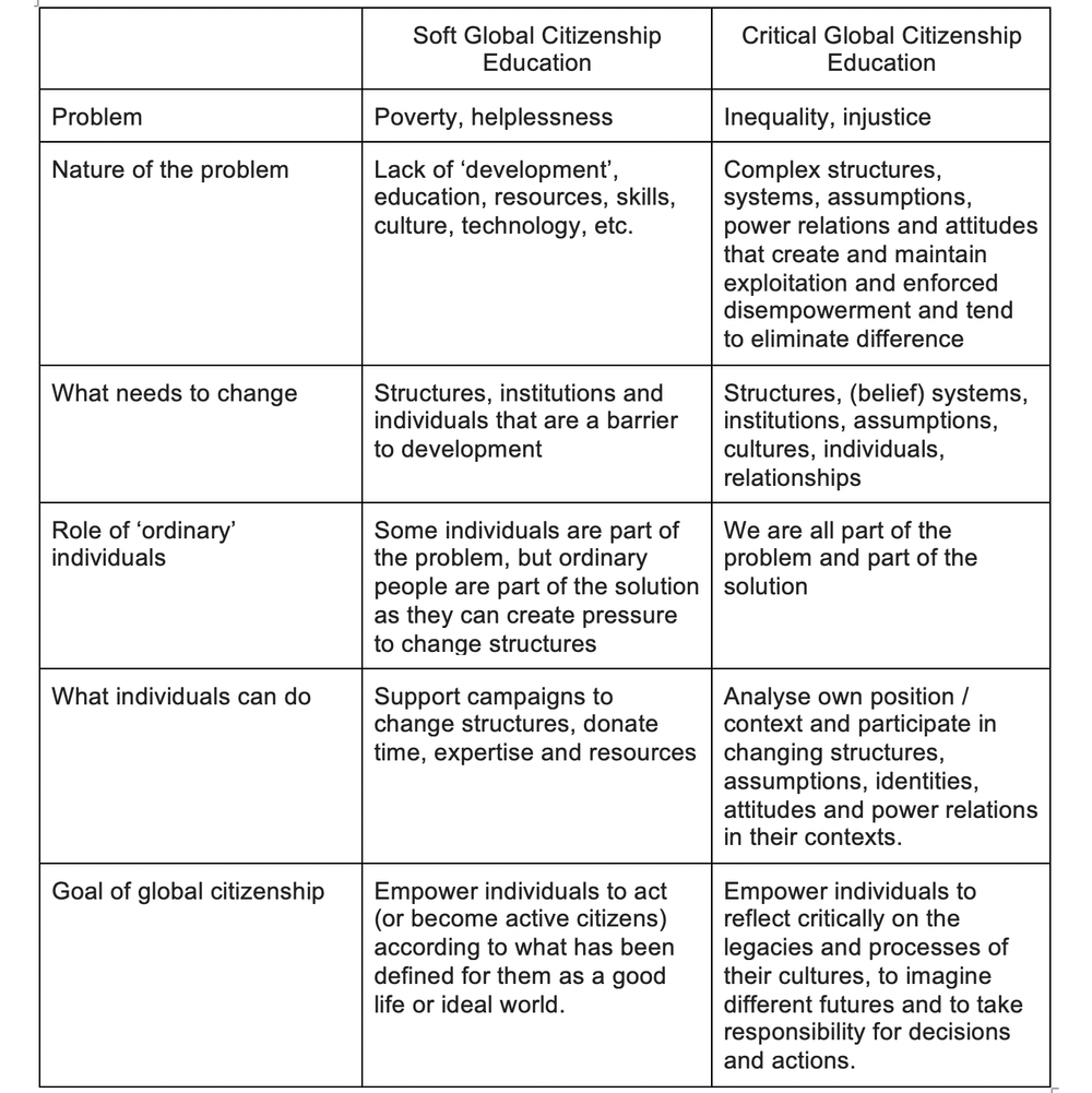 What Beliefs Underpin Different Conceptions of Global Citizenship Education?