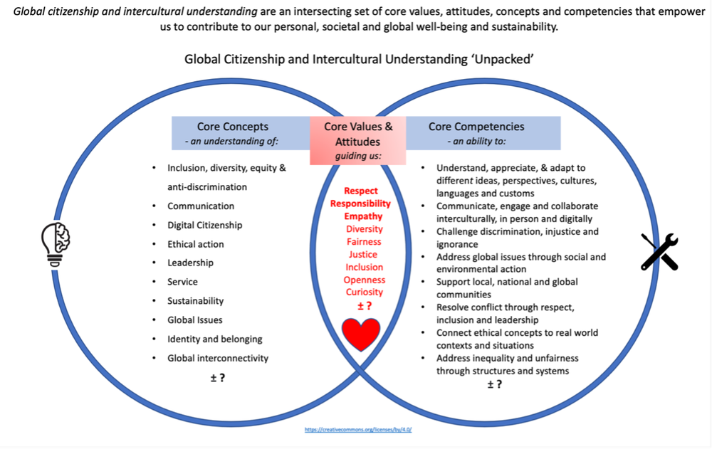 Getting Our Values Right: A Case for Global Citizenship