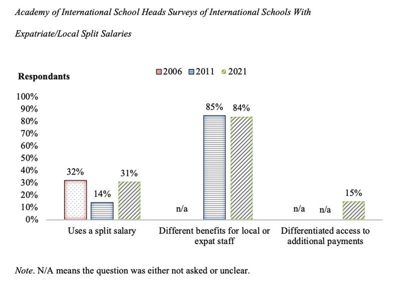 Exploring the Teacher Salary Gap Due to Ethnicity and Race in International Schools