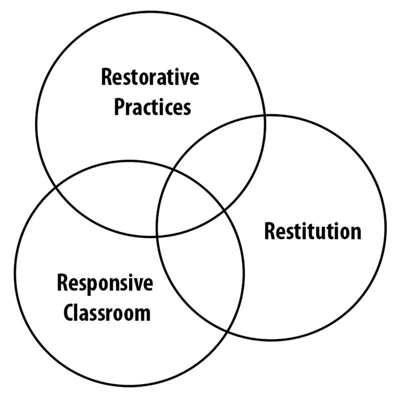 The Interplay Between Three Positive Discipline Approaches 