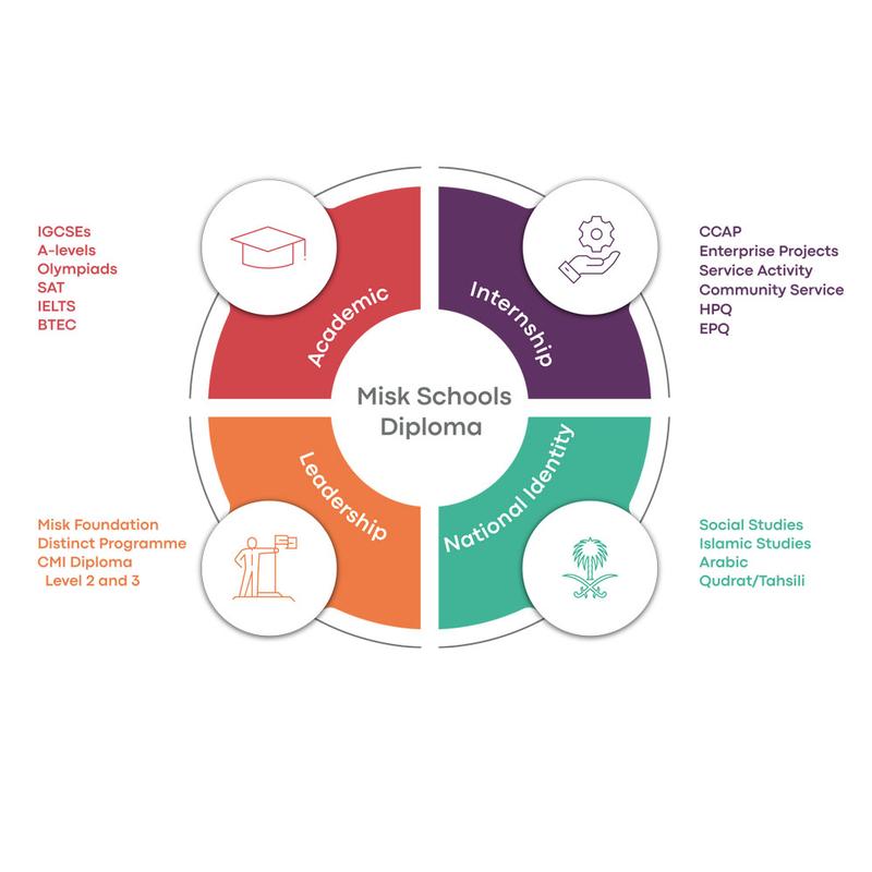 Misk Schools Diploma Sets New Educational Standard 